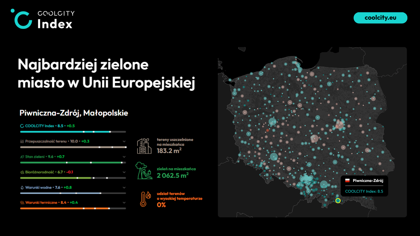 Piwniczna-Zdrój najlepsza w Europie. Małopolskie uzdrowisko wygrało COOLCITY Index 2026