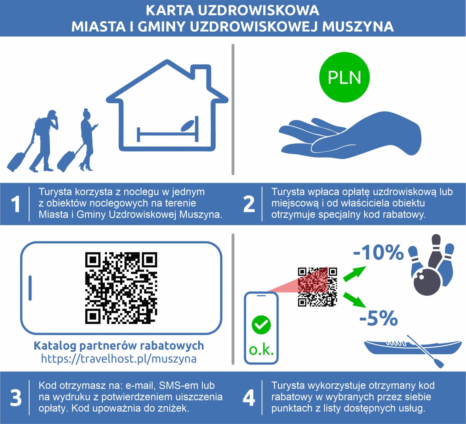 Muszyna wprowadza KARTĘ UZDROWISKOWĄ. To bonusy i zniżki dla osób, które zdecydują się tutaj na nocleg.